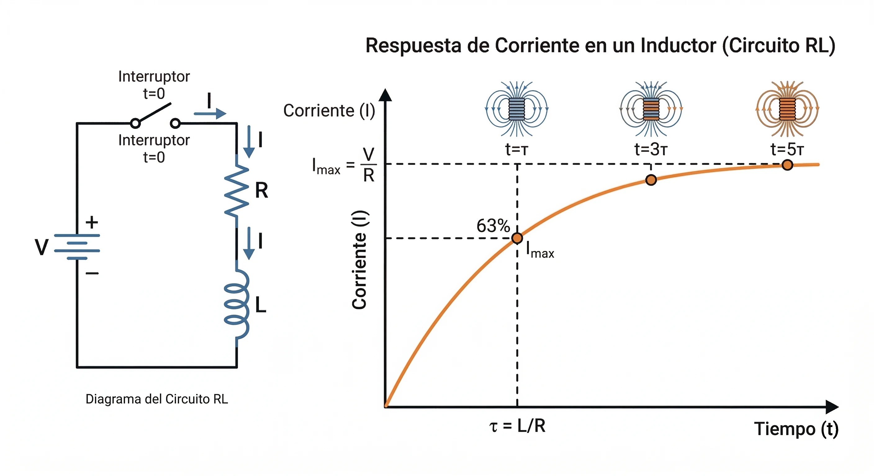 Curva de corriente en una bobina mostrando cómo cambia gradualmente en el tiempo